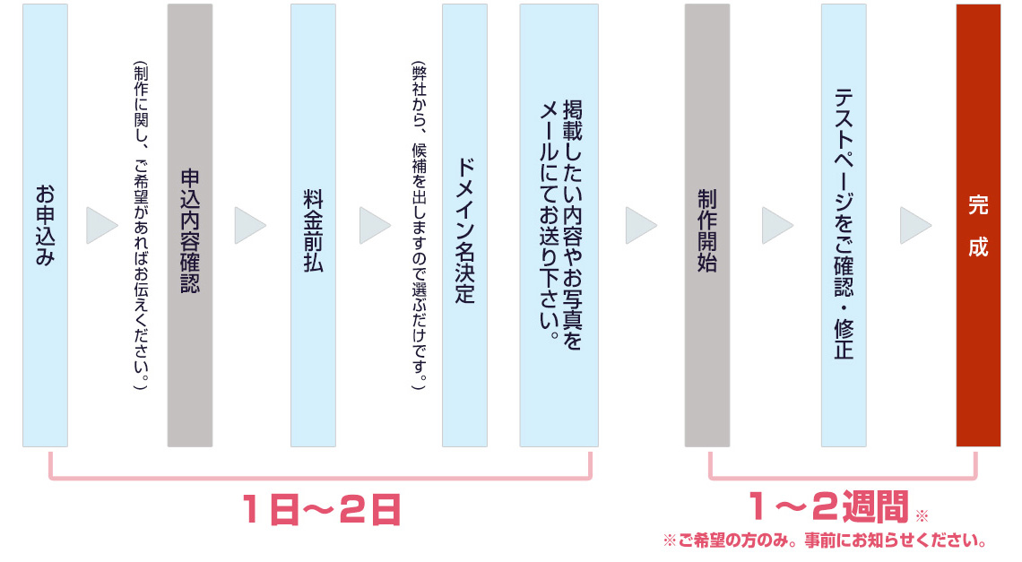 お申し込みから開設までの流れ